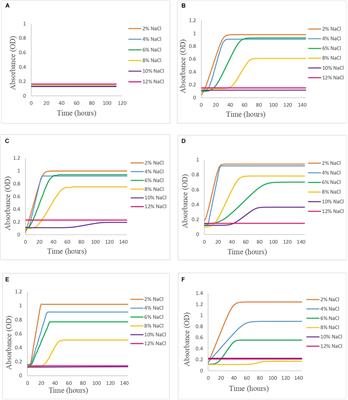 Behavior of Vibrio spp. in Table Olives